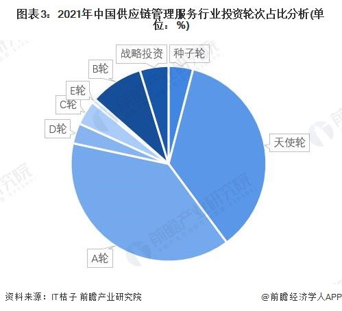 啟示2022 中國供應鏈管理服務行業投融資及兼并重組分析 附投融資匯總 產業園區和兼并重組等