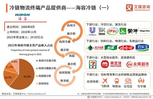 艾媒咨詢 2023 2024年中國冷鏈物流行業(yè)解析及市場發(fā)展研究報(bào)告